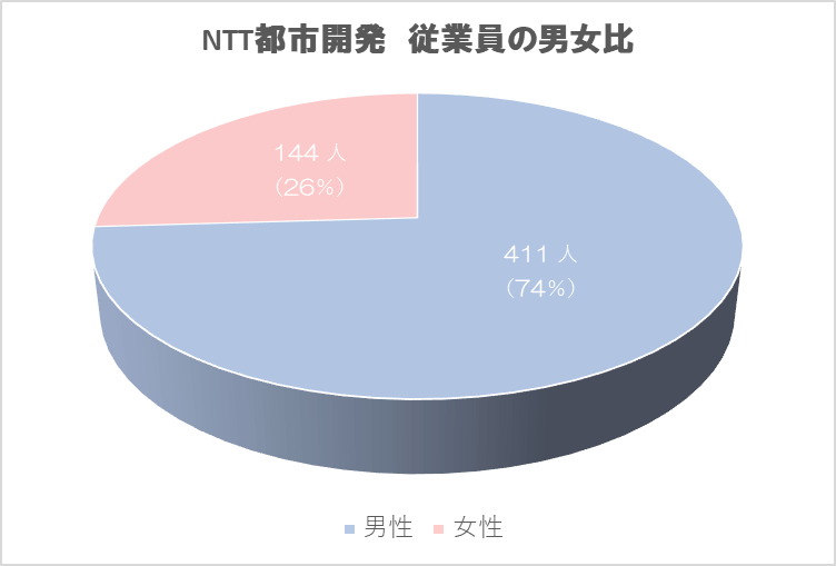 NTT都市開発　従業員の男女比